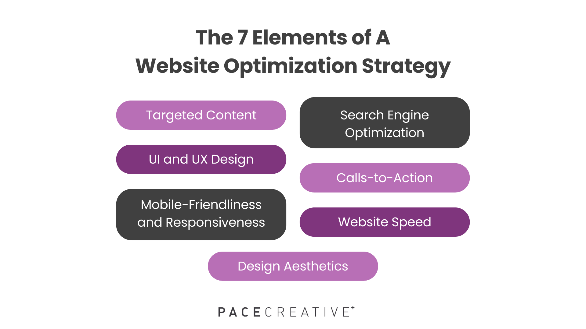 The 7 pillars of a good website optimization strategy. 