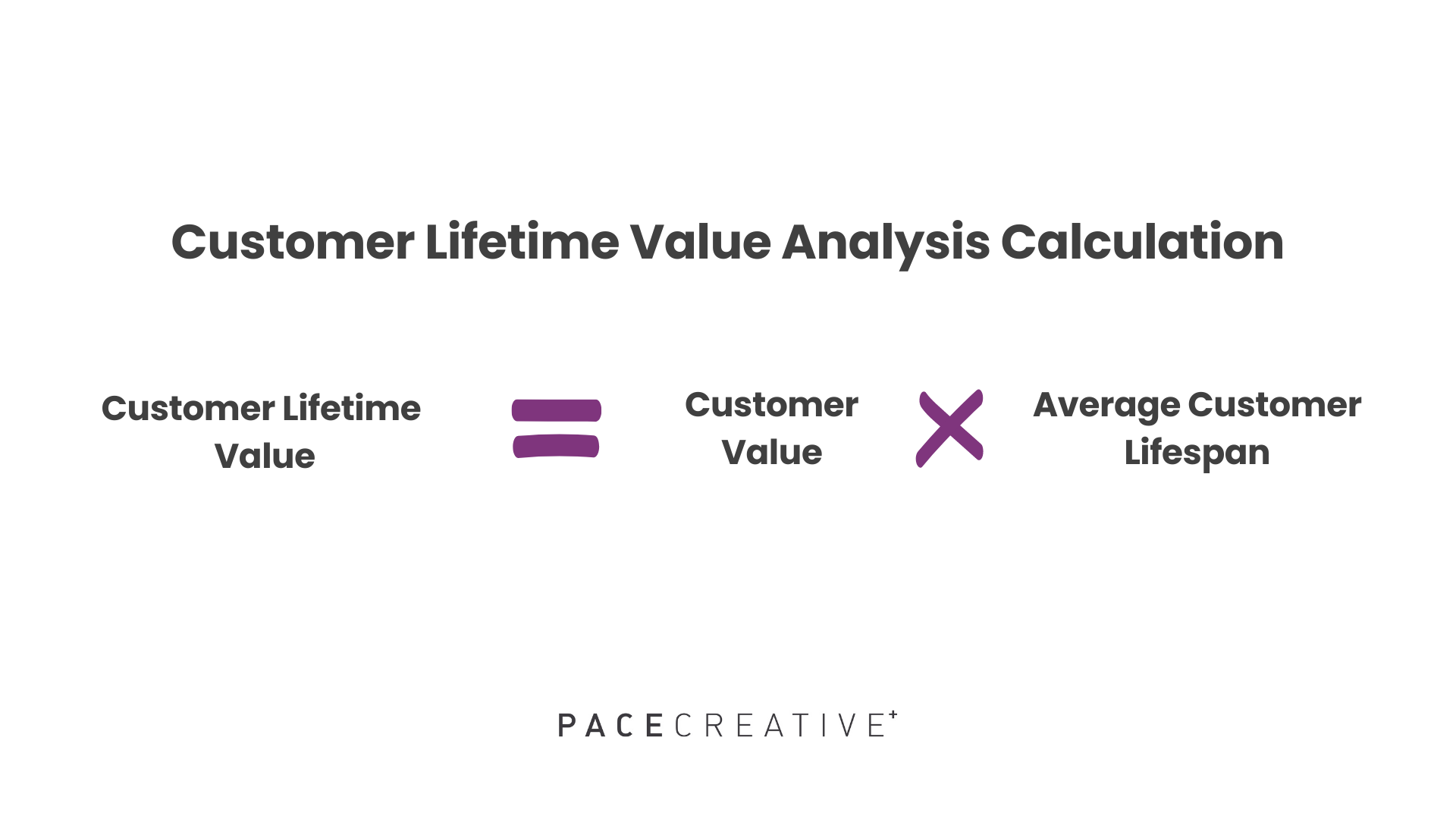 How to track B2B digital marketing ROI using a customer lifetime value analysis calculation.