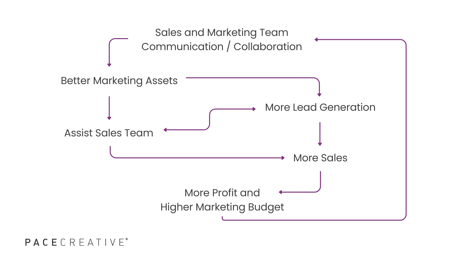 Flow chart showing how sales and marketing team collaboration (B2B sales enablement) will increase profit margins and the marketing budget via marketing-led growth. 