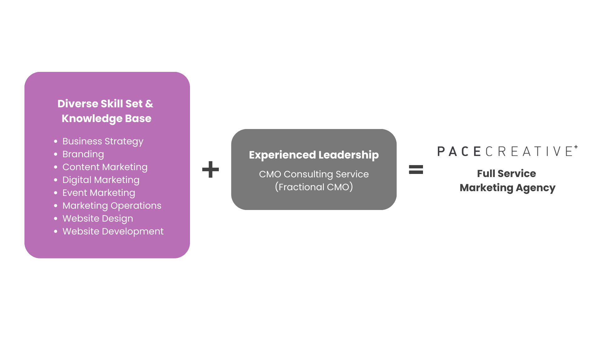 what a b2b marketing consulting firm looks like